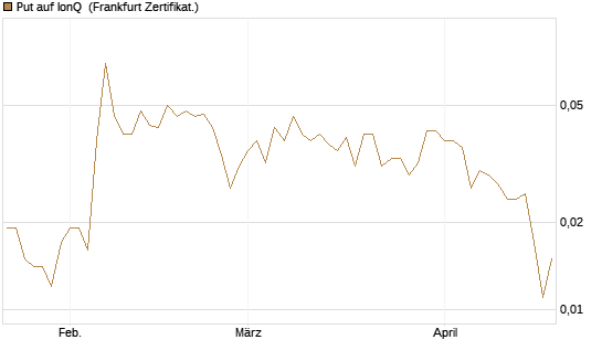 Put auf IonQ [Vontobel] Chart