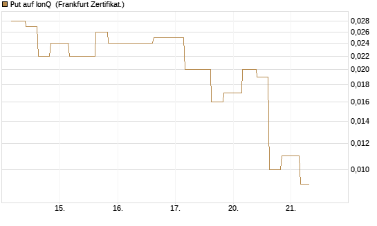 Put auf IonQ [Vontobel] Chart