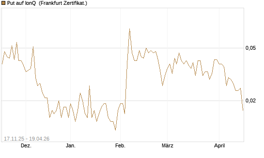 Put auf IonQ [Vontobel] Chart