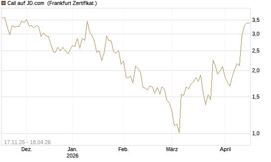 Call auf JD.com [Vontobel] Chart