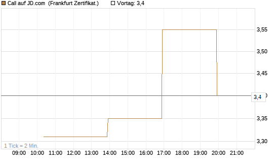 Call auf JD.com [Vontobel] Chart