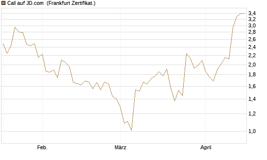 Call auf JD.com [Vontobel] Chart