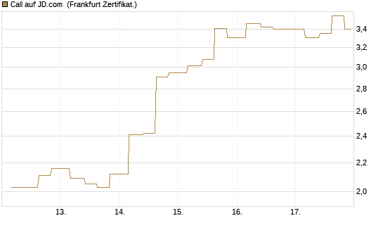 Call auf JD.com [Vontobel] Chart
