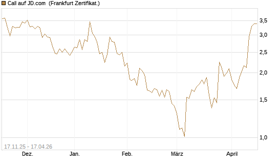 Call auf JD.com [Vontobel] Chart