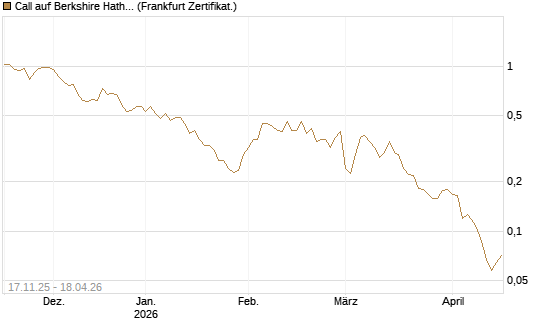 Call auf Berkshire Hathaway B [Vontobel] Chart