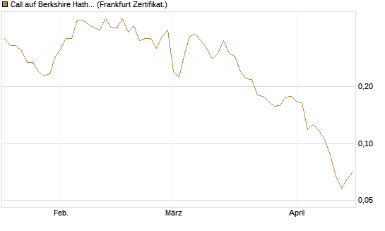Call auf Berkshire Hathaway B [Vontobel] Chart