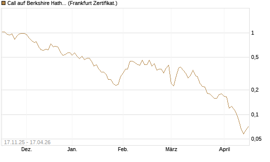 Call auf Berkshire Hathaway B [Vontobel] Chart