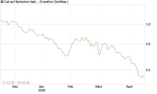 Call auf Berkshire Hathaway B [Vontobel] Chart