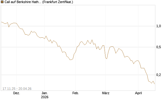 Call auf Berkshire Hathaway B [Vontobel] Chart