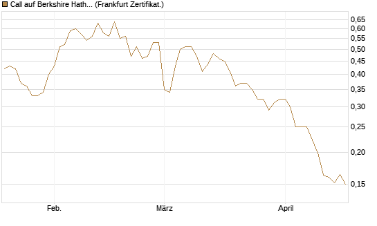 Call auf Berkshire Hathaway B [Vontobel] Chart