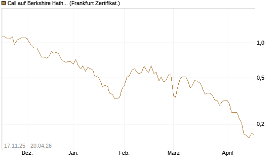 Call auf Berkshire Hathaway B [Vontobel] Chart