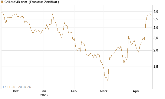 Call auf JD.com [Vontobel] Chart