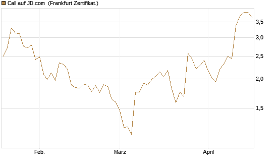 Call auf JD.com [Vontobel] Chart