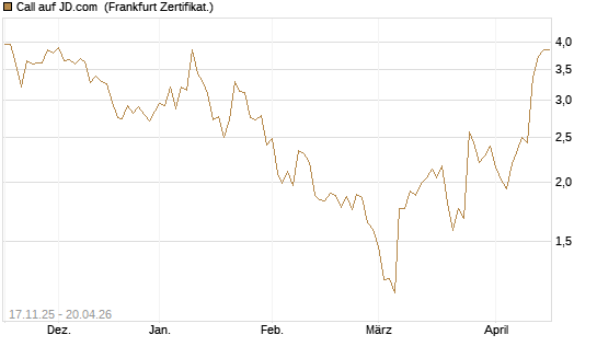 Call auf JD.com [Vontobel] Chart