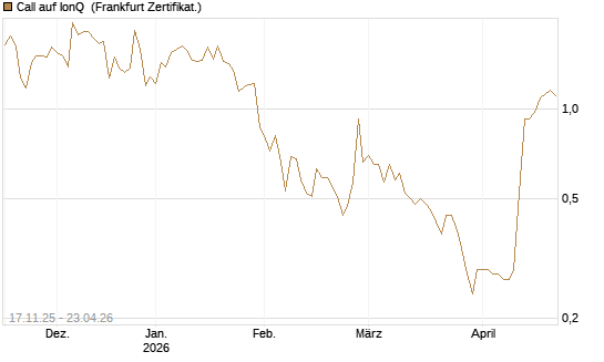 Call auf IonQ [Vontobel] Chart