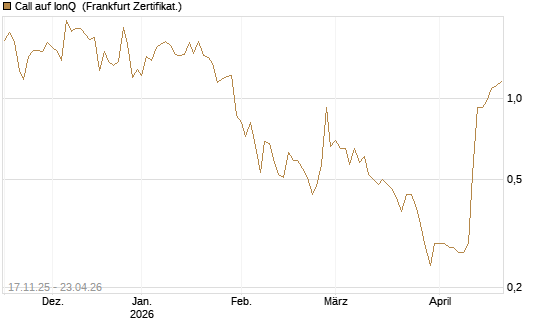 Call auf IonQ [Vontobel] Chart