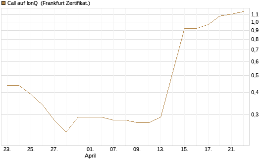 Call auf IonQ [Vontobel] Chart