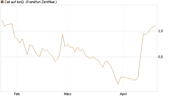Call auf IonQ [Vontobel] Chart