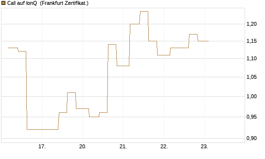 Call auf IonQ [Vontobel] Chart