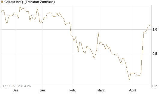 Call auf IonQ [Vontobel] Chart