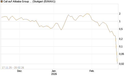 Call auf Alibaba Group ADR [Vontobel] Chart