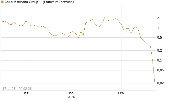 Call auf Alibaba Group ADR [Vontobel] Chart