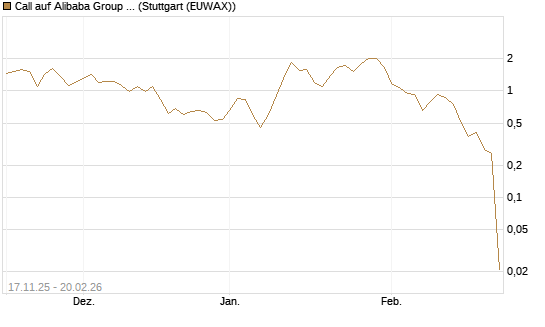 Call auf Alibaba Group ADR [Vontobel] Chart