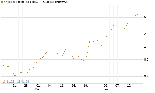 Optionsschein auf Global X Copper Miners ETF [Goldman Sachs Bank Europe SE] Chart