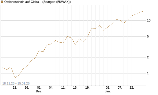 Optionsschein auf Global X Copper Miners ETF [Goldman Sachs Bank Europe SE] Chart