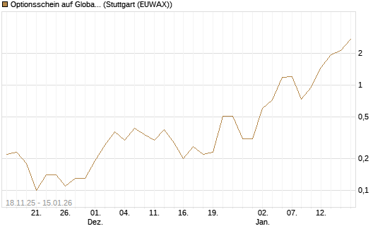 Optionsschein auf Global X Copper Miners ETF [Goldman Sachs Bank Europe SE] Chart
