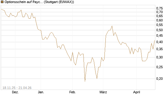 Optionsschein auf Paycom Software [Goldman Sachs Bank Europe SE] Chart
