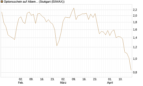 Optionsschein auf Albemarle [Goldman Sachs Bank Europe SE] Chart