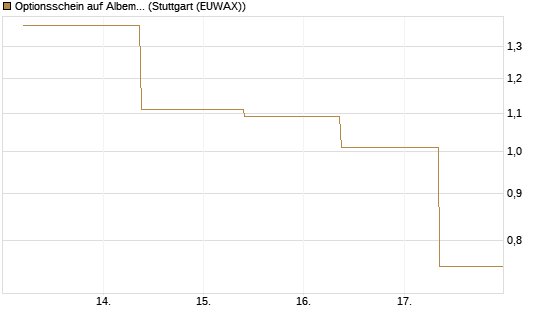 Optionsschein auf Albemarle [Goldman Sachs Bank Europe SE] Chart