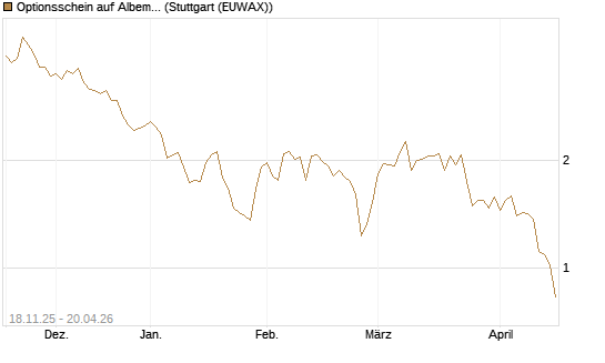 Optionsschein auf Albemarle [Goldman Sachs Bank Europe SE] Chart
