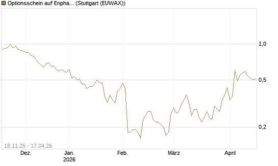 Optionsschein auf Enphase Energy [Goldman Sachs Bank Europe SE] Chart