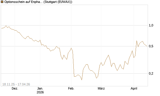 Optionsschein auf Enphase Energy [Goldman Sachs Bank Europe SE] Chart