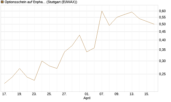 Optionsschein auf Enphase Energy [Goldman Sachs Bank Europe SE] Chart