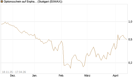 Optionsschein auf Enphase Energy [Goldman Sachs Bank Europe SE] Chart