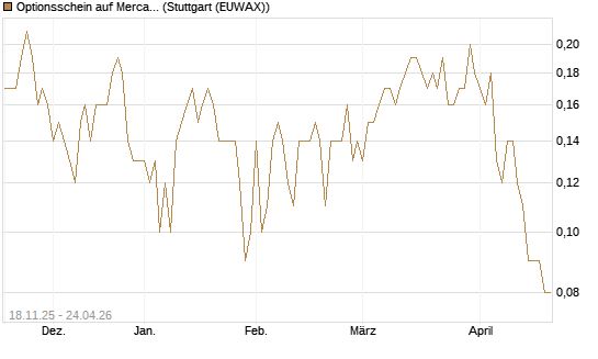 Optionsschein auf MercadoLibre [Goldman Sachs Bank Europe SE] Chart