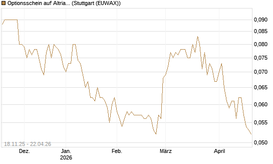 Optionsschein auf Altria Group [Goldman Sachs Bank Europe SE] Chart