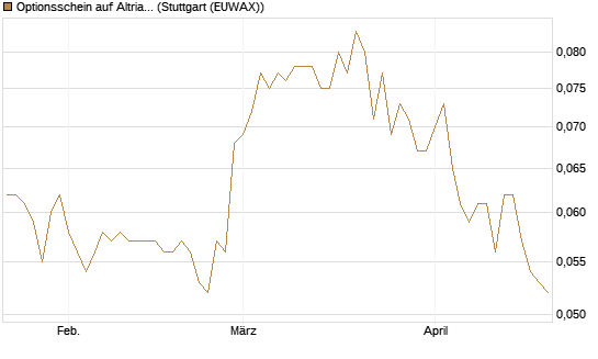 Optionsschein auf Altria Group [Goldman Sachs Bank Europe SE] Chart