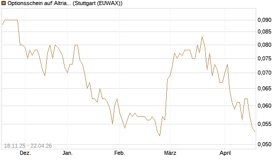 Optionsschein auf Altria Group [Goldman Sachs Bank Europe SE] Chart