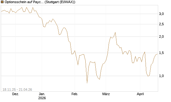 Optionsschein auf Paycom Software [Goldman Sachs Bank Europe SE] Chart