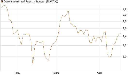 Optionsschein auf Paycom Software [Goldman Sachs Bank Europe SE] Chart