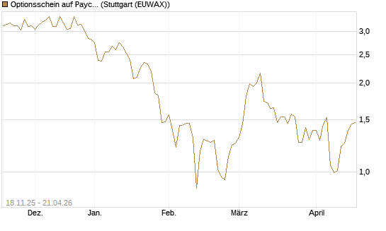 Optionsschein auf Paycom Software [Goldman Sachs Bank Europe SE] Chart