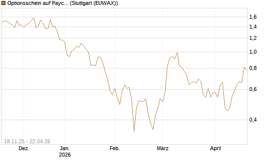 Optionsschein auf Paycom Software [Goldman Sachs Bank Europe SE] Chart