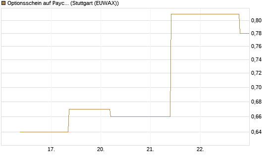 Optionsschein auf Paycom Software [Goldman Sachs Bank Europe SE] Chart