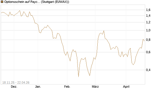 Optionsschein auf Paycom Software [Goldman Sachs Bank Europe SE] Chart