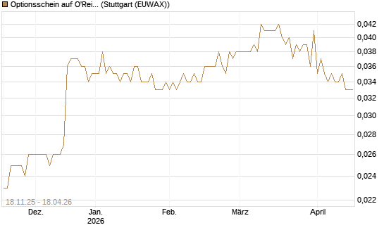Optionsschein auf O'Reilly Automotive [Goldman Sachs Bank Europe SE] Chart