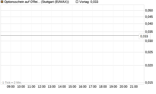 Optionsschein auf O'Reilly Automotive [Goldman Sachs Bank Europe SE] Chart